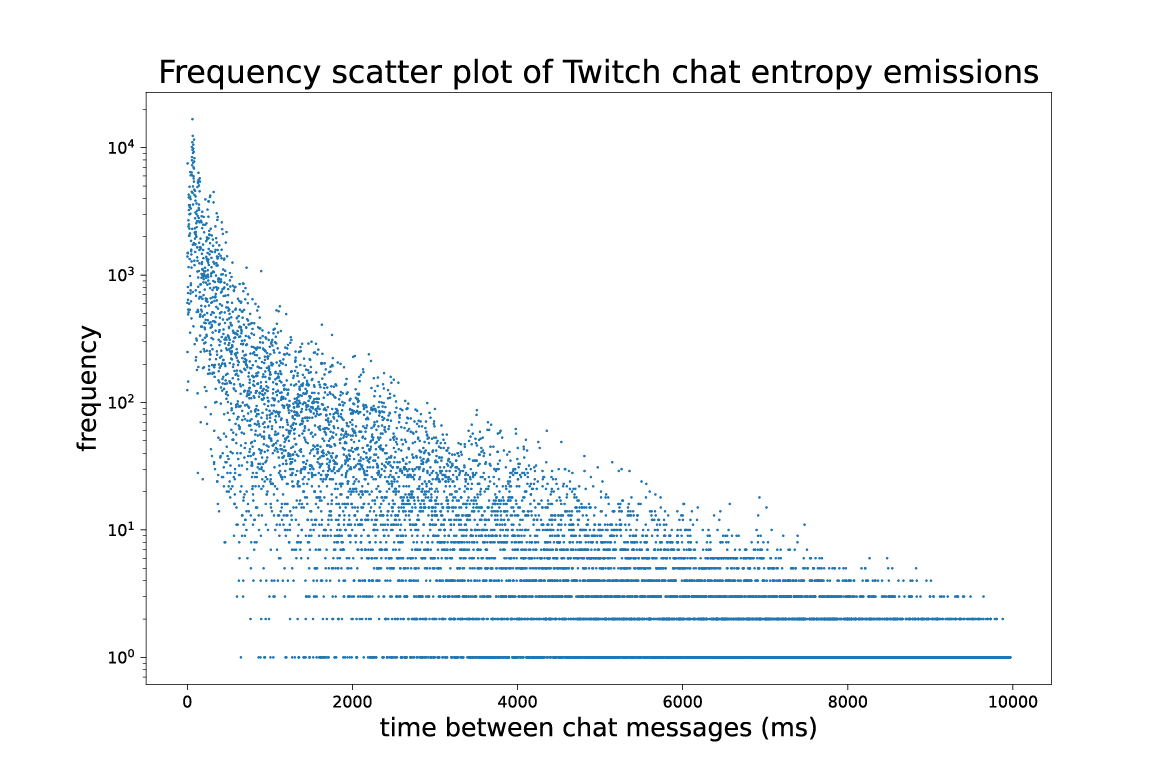 A frequency scatter plot of the time between Twitch chat messages in milliseconds.