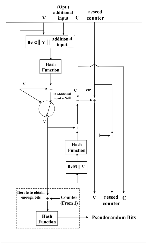 A diagram representing the make-up of a hash-based DRBG from NIST SP 800-90A.